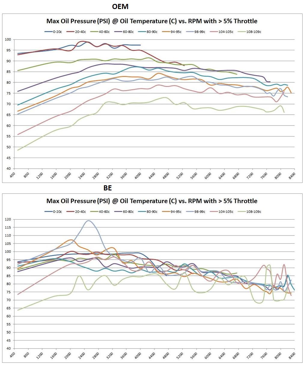 Name:  Max Oil Pressure comparisons.JPG
Views: 269
Size:  166.3 KB