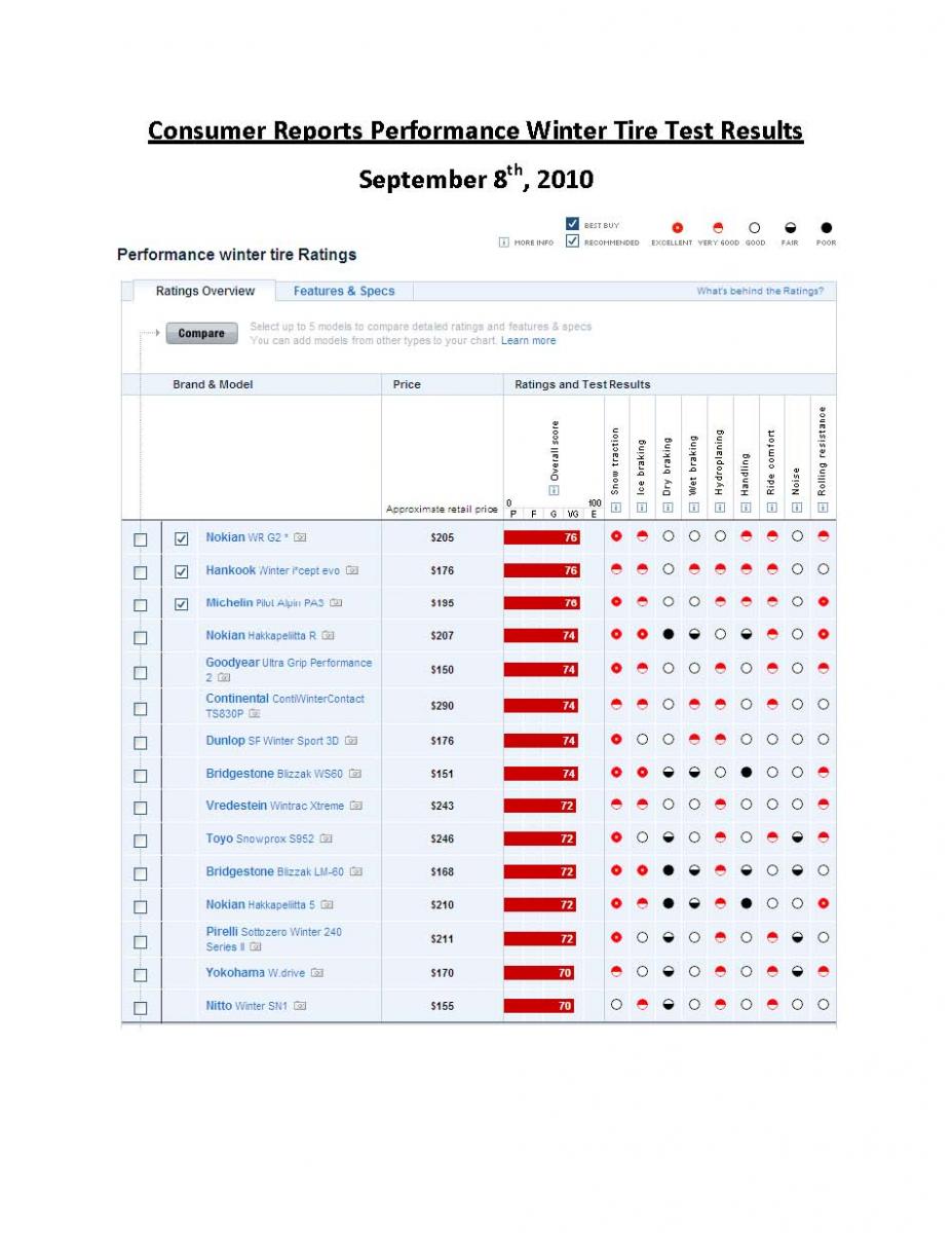 Name:  Consumer Reports Performance Winter Ratings Sept  2010_Page_1.jpg
Views: 11635
Size:  100.8 KB