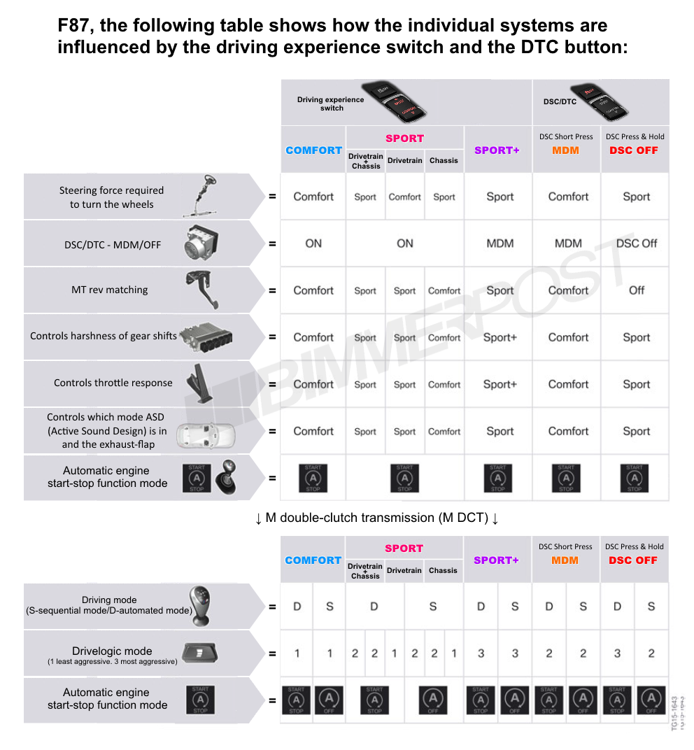 Name:  BMW-Drive-Modes-DTC-Chart.png
Views: 43147
Size:  373.3 KB