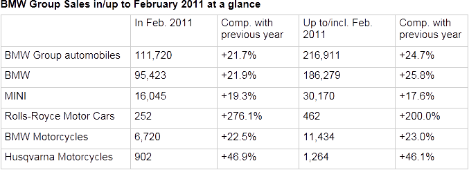 Name:  BMW_Global_Sales_Feb11.gif
Views: 1427
Size:  15.2 KB