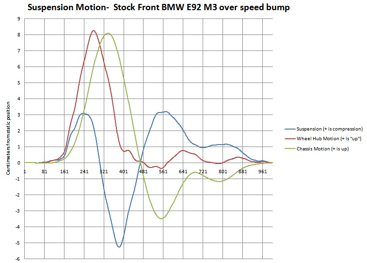 Name:  Stock BMW M3 Suspension Motion over Speed Bump.jpg
Views: 4040
Size:  87.3 KB
