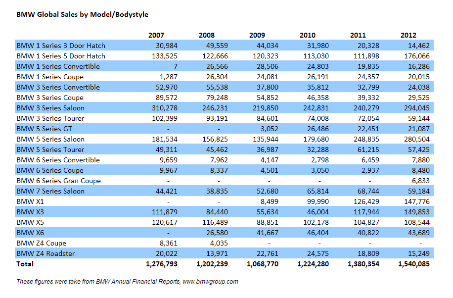 Name:  bmwsalesfigs2012.jpg
Views: 41783
Size:  521.2 KB