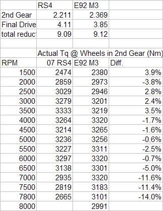 Name:  M3 vs RS4 WTq Data.JPG
Views: 190
Size:  41.3 KB