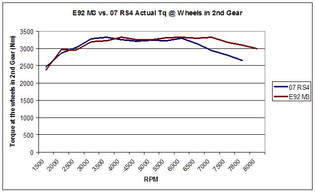 Name:  M3 vs RS4 WTq.JPG
Views: 193
Size:  35.5 KB