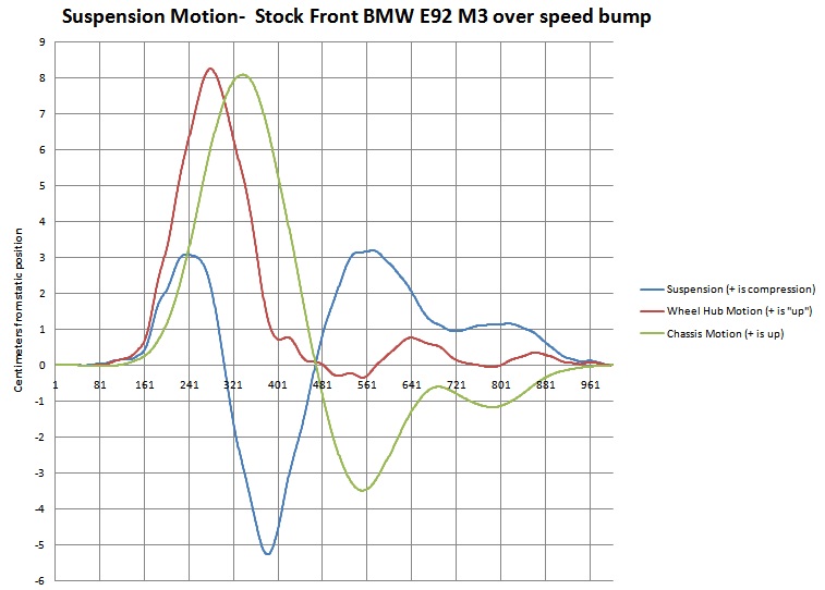 Name:  Stock BMW M3 Suspension Motion over Speed Bump.jpg
Views: 4034
Size:  87.3 KB