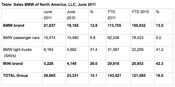 Name:  bmwjune2011sales.jpg
Views: 3150
Size:  68.8 KB