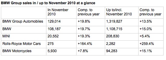 Name:  bmwnovember2010sales.jpg
Views: 1113
Size:  54.4 KB