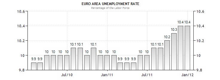 Name:  unemployment in euro zone copy.jpg
Views: 585
Size:  43.0 KB