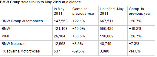 Name:  bmwsalesmay2011.jpg
Views: 1698
Size:  103.2 KB